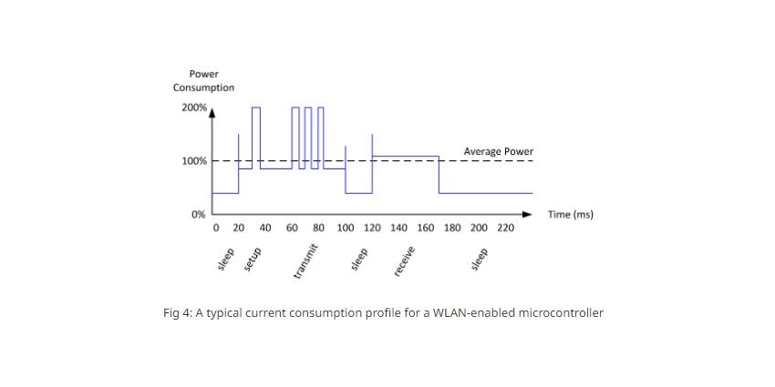 consumption profile